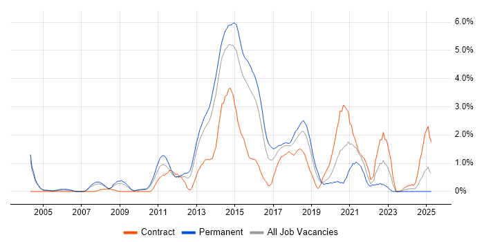 Job vacancy trend for Open Source in Northampton