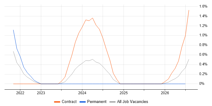 OpenAPI job vacancy trend in Northampton