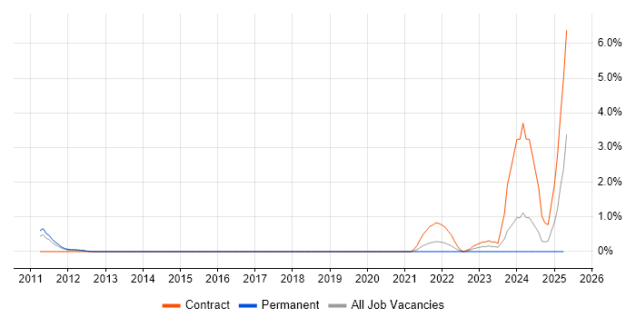 Job vacancy trend for OpenID in Northampton Job vacancy trend for OpenID in Northampton