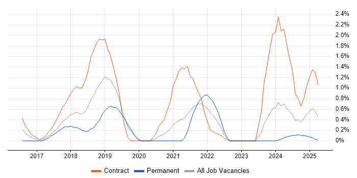Job vacancy trend for OpenShift in Northampton Job vacancy trend for OpenShift in Northampton