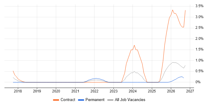 Operational Resilience job vacancy trend in Northampton