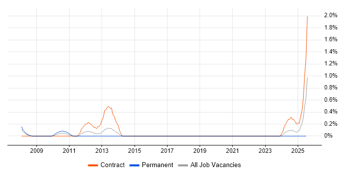 Job vacancy trend for Operational Stability in Northampton Job vacancy trend for Operational Stability in Northampton