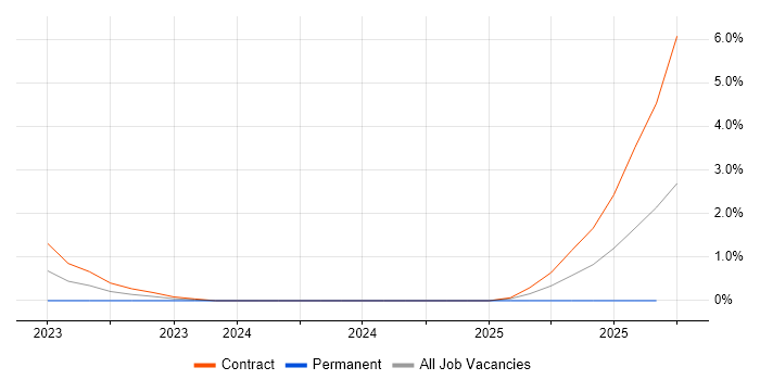Operational Technology job vacancy trend in Northampton