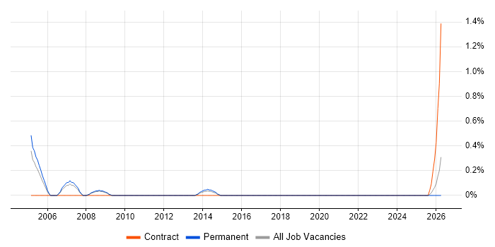 Oracle Applications DBA job vacancy trend in Northampton