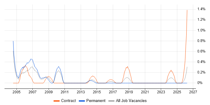 Oracle Applications job vacancy trend in Northampton