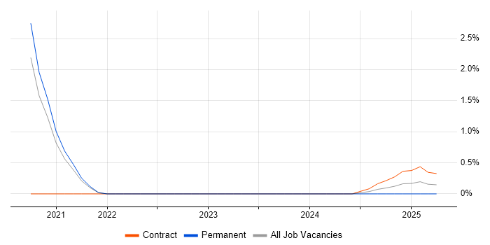 Job vacancy trend for Oracle BI Publisher in Northampton