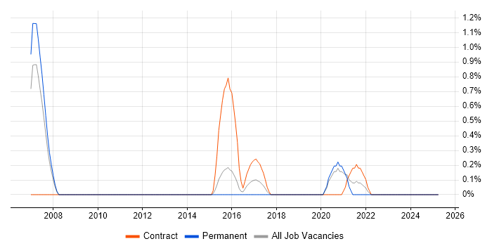 Job vacancy trend for Oracle BPM in Northampton
