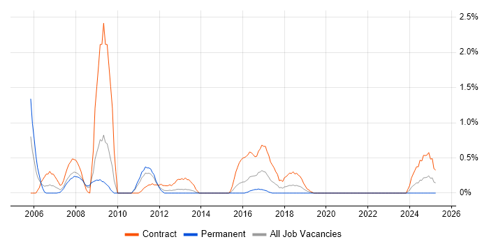 Job vacancy trend for Oracle Consultant in Northampton