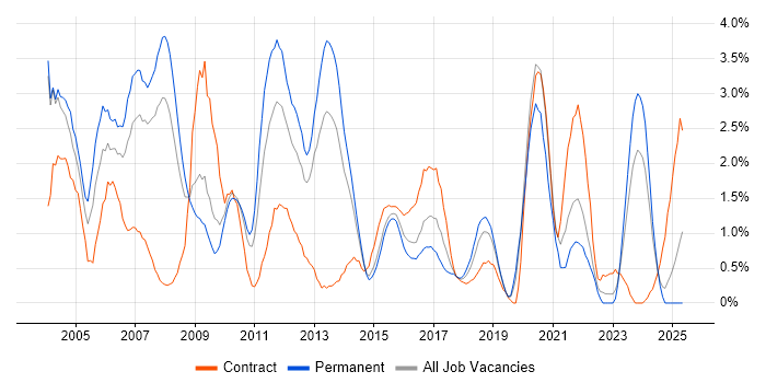 Job vacancy trend for Oracle Database in Northampton Job vacancy trend for Oracle Database in Northampton