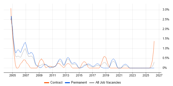 Oracle DBA job vacancy trend in Northampton
