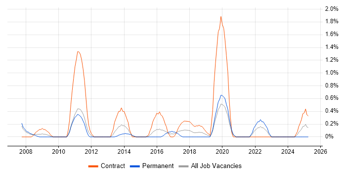 Job vacancy trend for Oracle ERP in Northampton