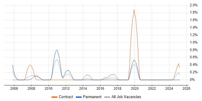 Job vacancy trend for Oracle Payables in Northampton