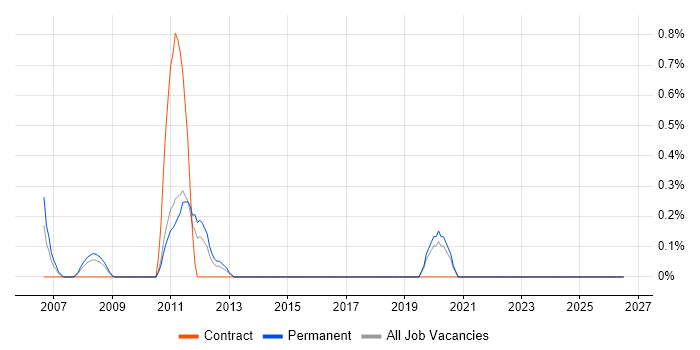 Oracle Project Manager job vacancy trend in Northampton