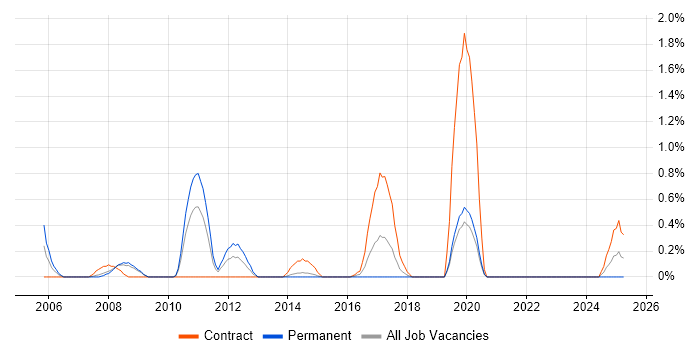 Job vacancy trend for Oracle Receivables in Northampton