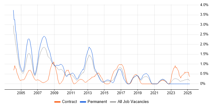 Job vacancy trend for Oracle Reports in Northampton