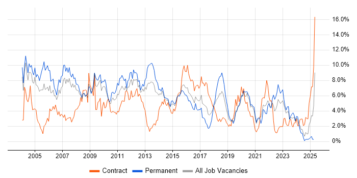 Job vacancy trend for Oracle in Northampton