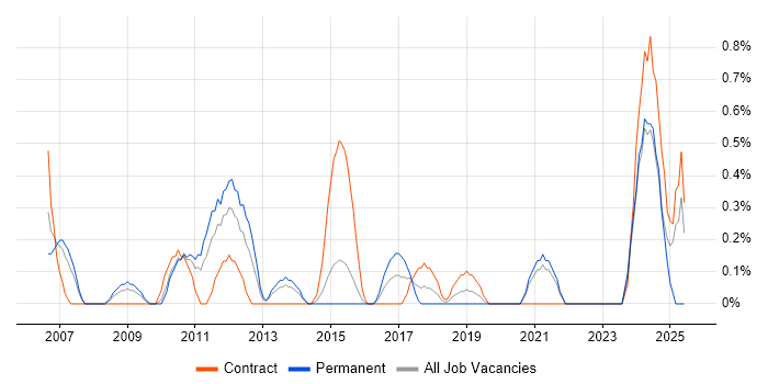 Job vacancy trend for Order Management in Northampton Job vacancy trend for Order Management in Northampton