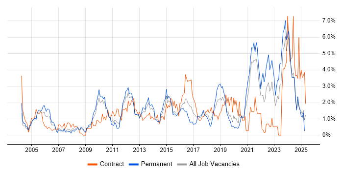 Job vacancy trend for Organisational Skills in Northampton Job vacancy trend for Organisational Skills in Northampton