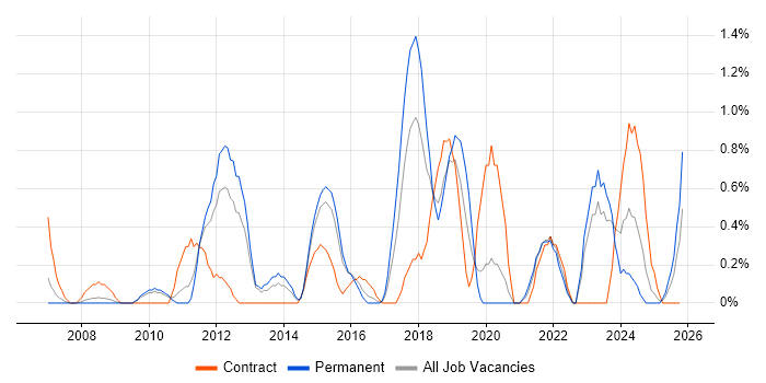 OSPF job vacancy trend in Northampton