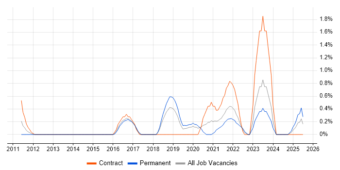 Job vacancy trend for OWASP in Northampton Job vacancy trend for OWASP in Northampton