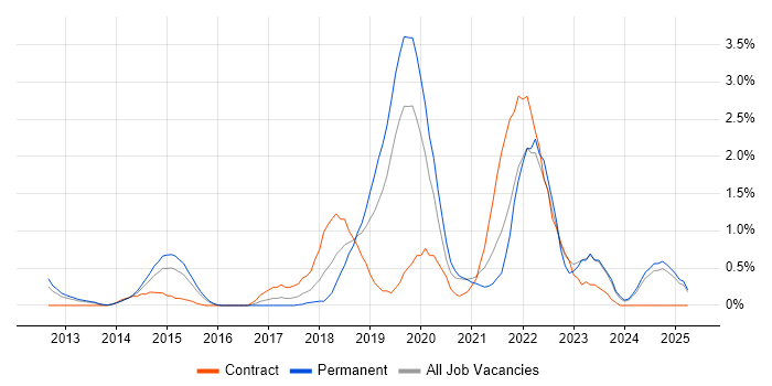 Job vacancy trend for PaaS in Northampton Job vacancy trend for PaaS in Northampton
