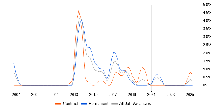 Job vacancy trend for Pair Programming in Northampton