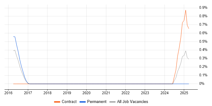 Job vacancy trend for Parquet in Northampton