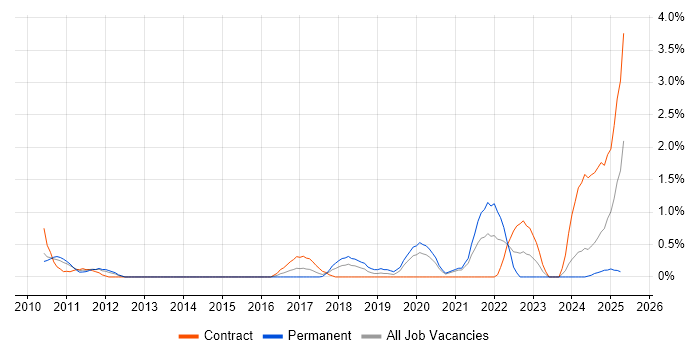 Job vacancy trend for Payment Gateway in Northampton