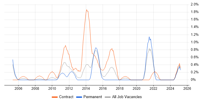 Job vacancy trend for Payments Analyst in Northampton