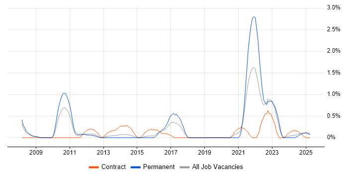 Job vacancy trend for Payments Architect in Northampton