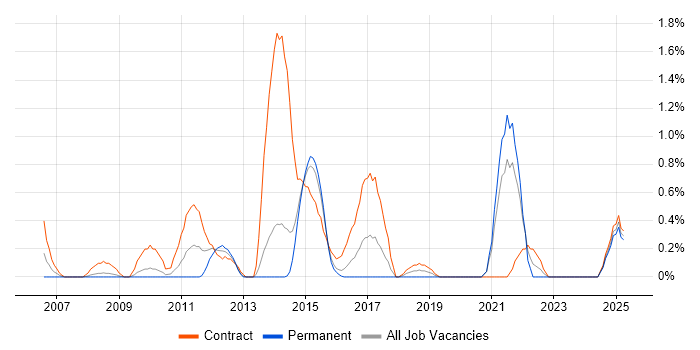 Job vacancy trend for Payments Business Analyst in Northampton