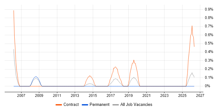 Payroll Manager job vacancy trend in Northampton
