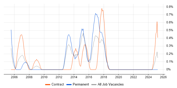 Job vacancy trend for PBX in Northampton