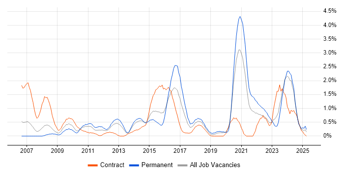Job vacancy trend for PCI DSS in Northampton Job vacancy trend for PCI DSS in Northampton