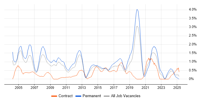 Job vacancy trend for People Management in Northampton