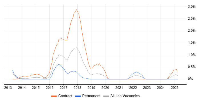 Job vacancy trend for Perforce in Northampton