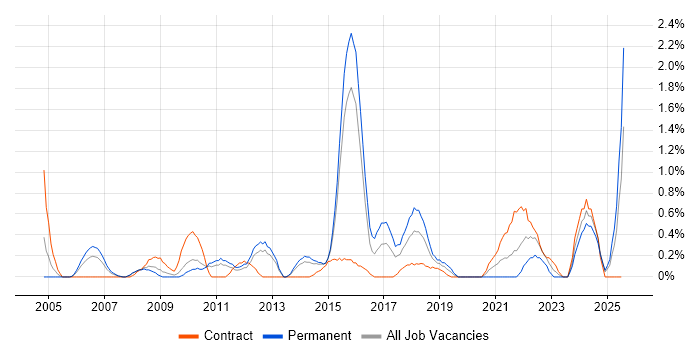Job vacancy trend for Performance Analysis in Northampton Job vacancy trend for Performance Analysis in Northampton