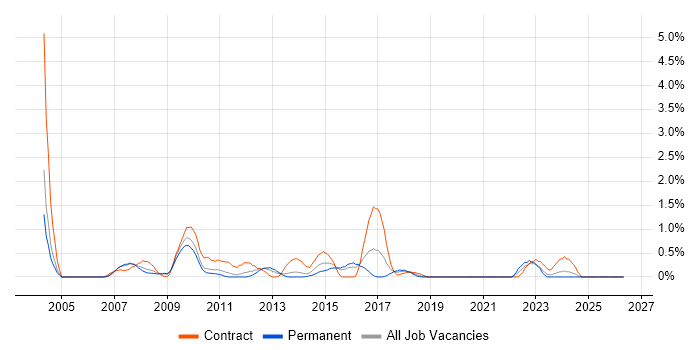 Performance Analyst job vacancy trend in Northampton