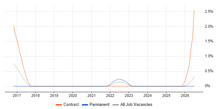 Performance Engineering job vacancy trend in Northampton