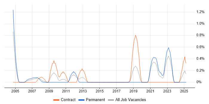Job vacancy trend for Performance Measurement in Northampton