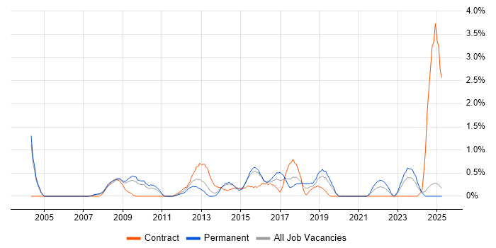 Job vacancy trend for Performance Metrics in Northampton