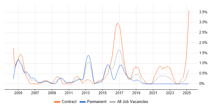 Job vacancy trend for Performance Monitoring in Northampton