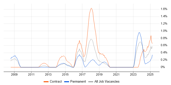 Job vacancy trend for Performance Optimisation in Northampton