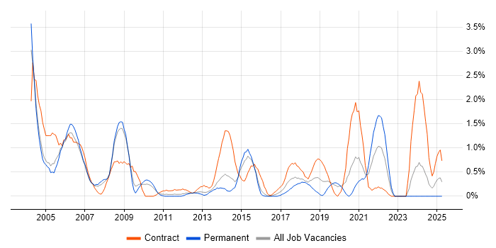 Job vacancy trend for Perl in Northampton Job vacancy trend for Perl in Northampton