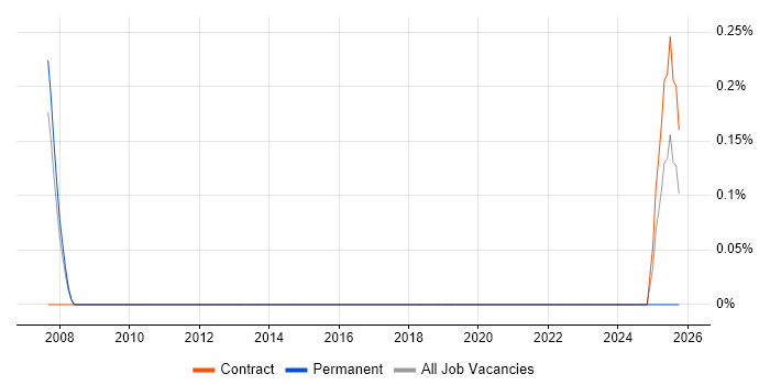 Personal Assistant job vacancy trend in Northampton