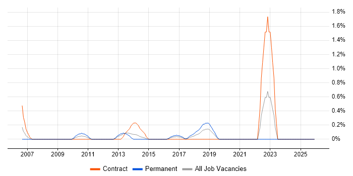 Personalization job vacancy trend in Northampton