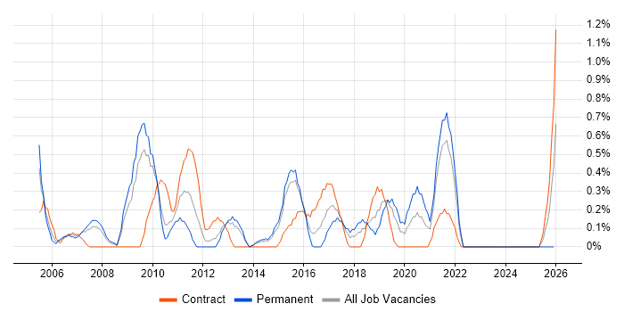 Planning and Forecasting job vacancy trend in Northampton