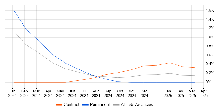 Job vacancy trend for Platform Engineer in Northampton Job vacancy trend for Platform Engineer in Northampton