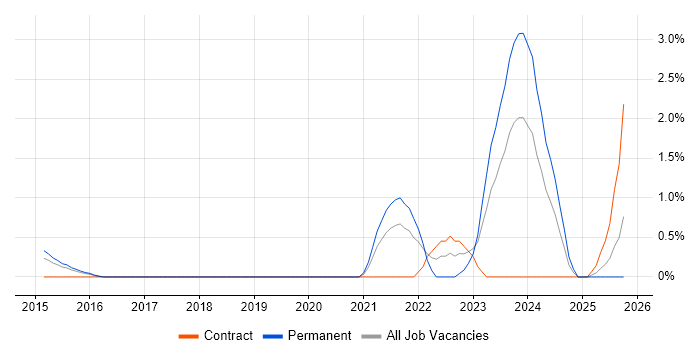 Platform Engineering job vacancy trend in Northampton