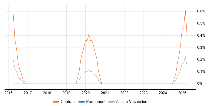 Job vacancy trend for Play Framework in Northampton
